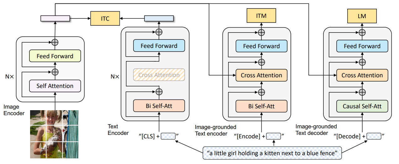 The pipeline of BLIP