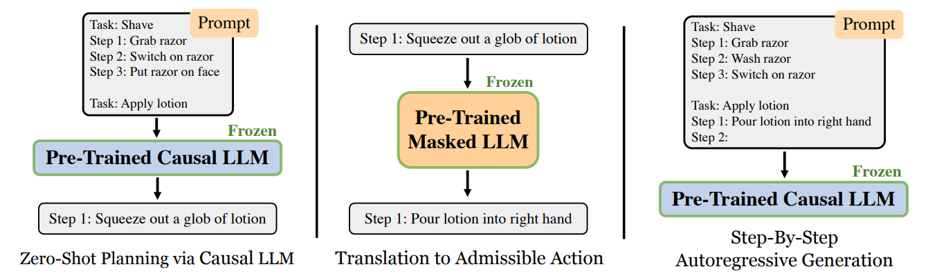 The pipeline of Language Models as Zero-Shot Planners