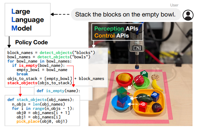 The pipeline of Code As Policies