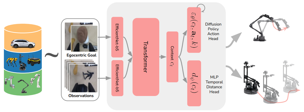 The pipeline of Extreme Cross-Embodiment