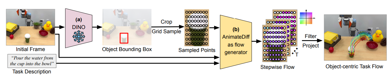 Flow generation