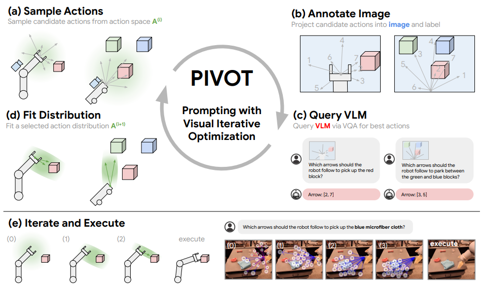 The pipeline of PIVOT