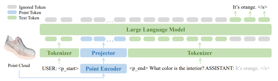 The pipeline of PointLLM