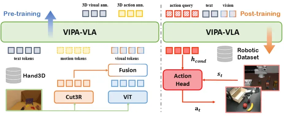 The architecture of VIPA-VLA