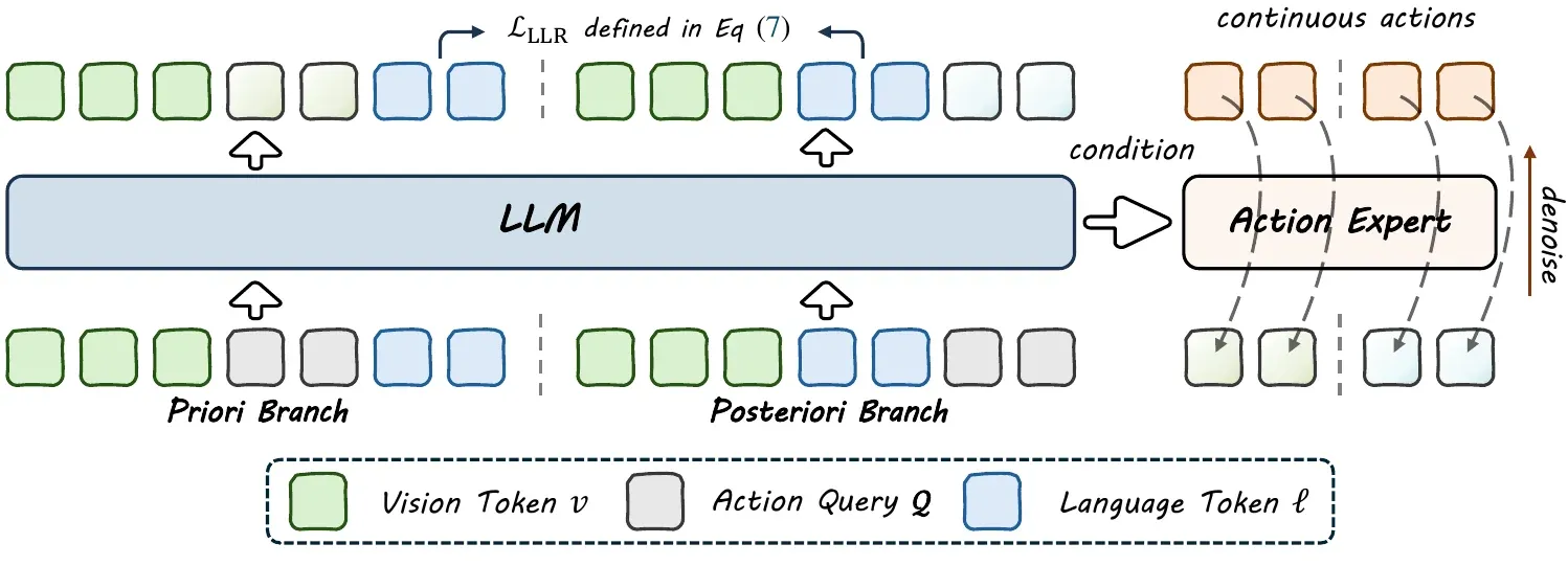 The main figure of BayesianVLA