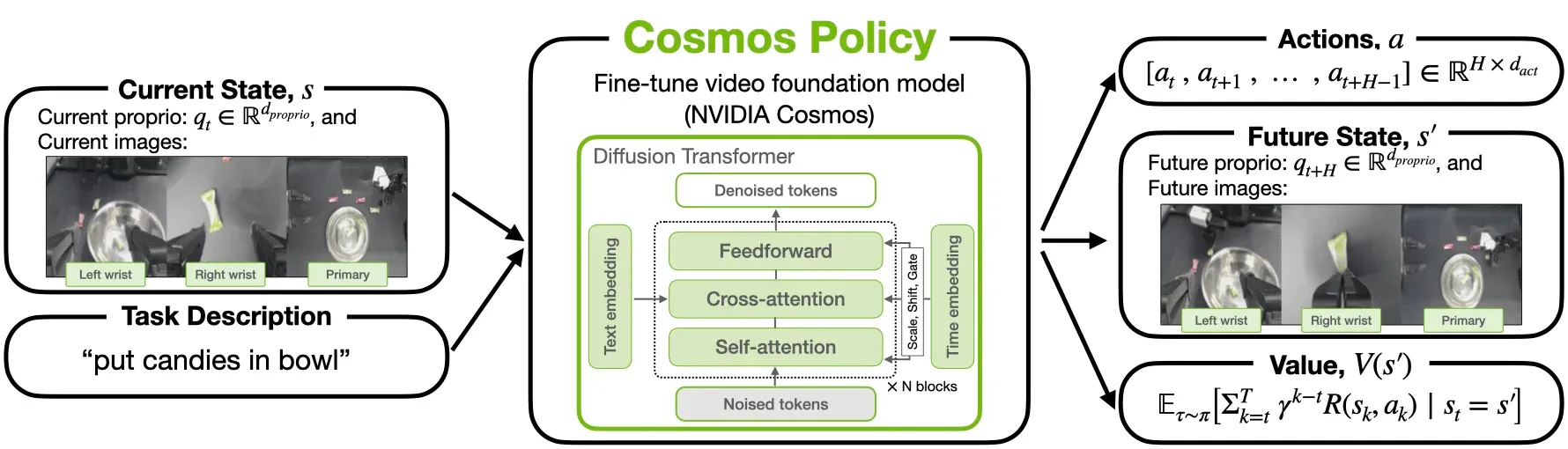 The pipeline of Cosmos Policy