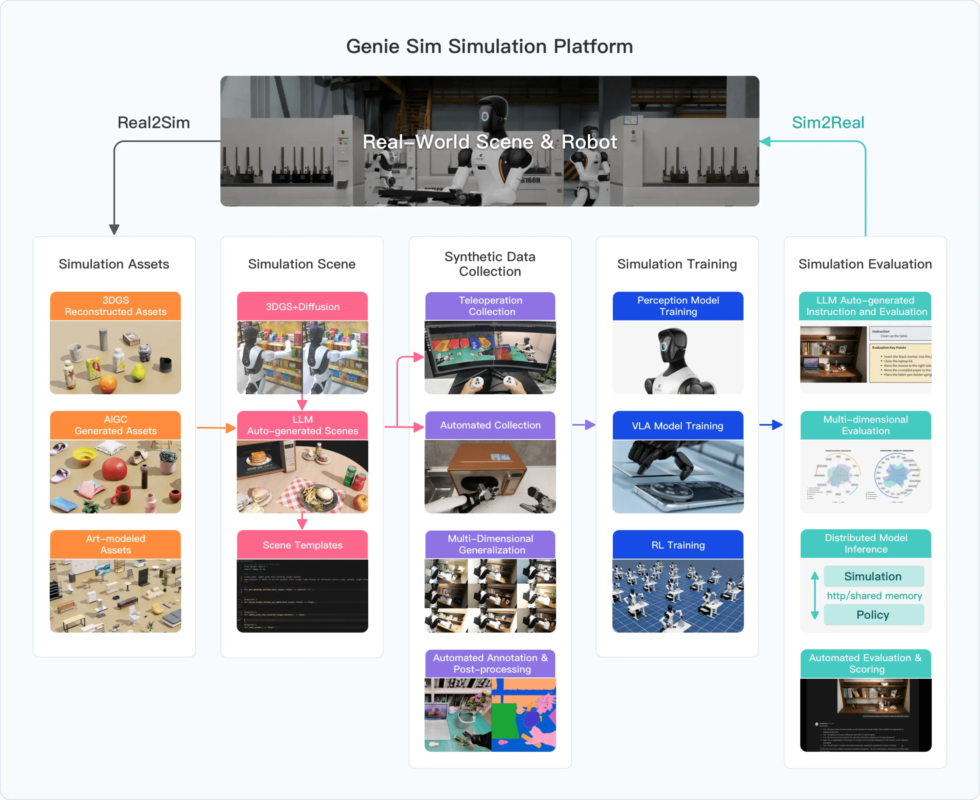 The pipeline of Genie Sim 3.0