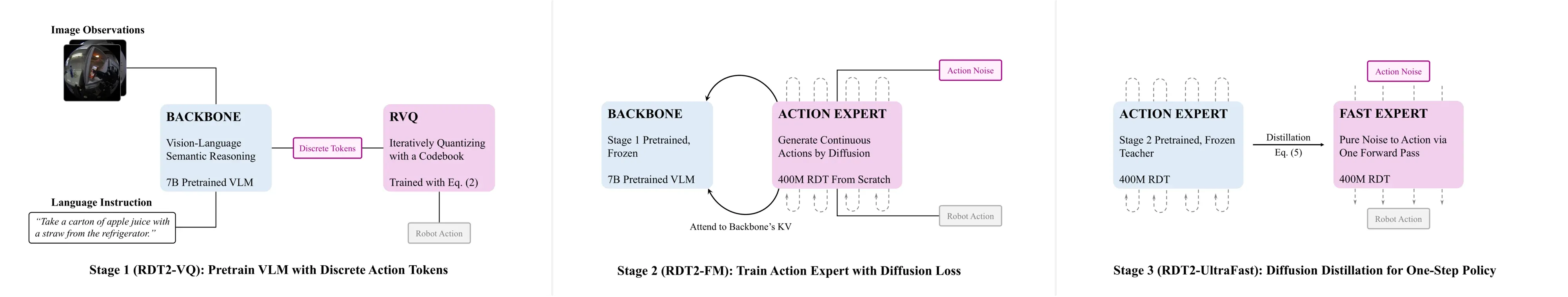 The pipeline of RDT2